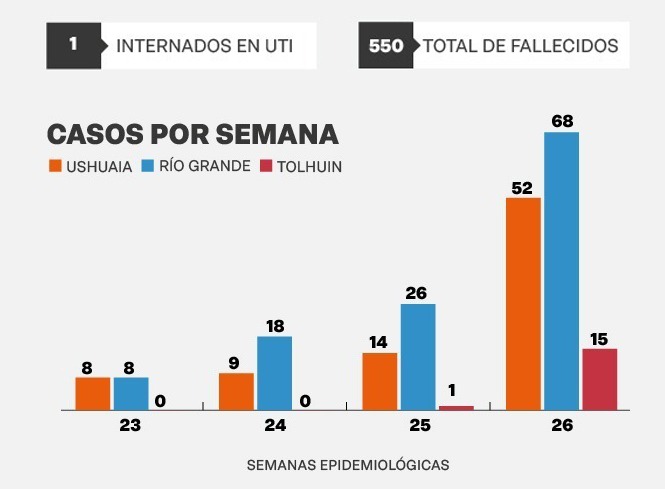Brusco cambio de situación epidemiológica en Tierra del Fuego