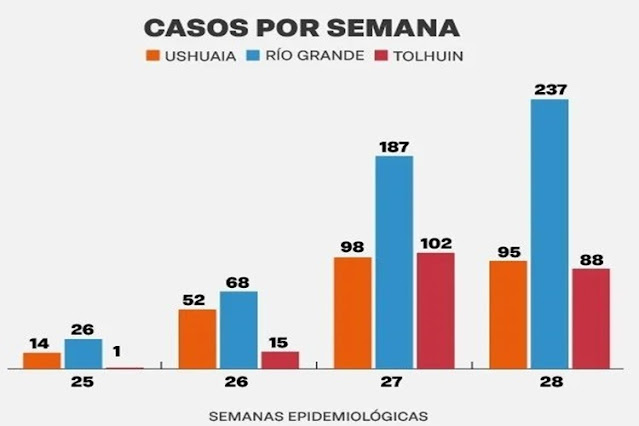 Sigue el aumento de casos de Covid en TDF