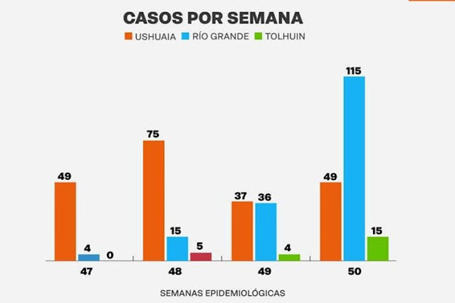 Coronavirus siguen en aumento la cantidad de casos e internaciones en TDF