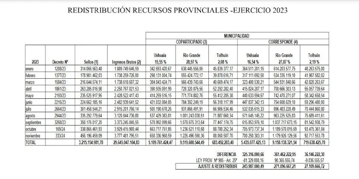 Menos plata para Grande y más para Ushuaia: la capital recibió $ 202 millones que tenia pendiente de coparticipación.