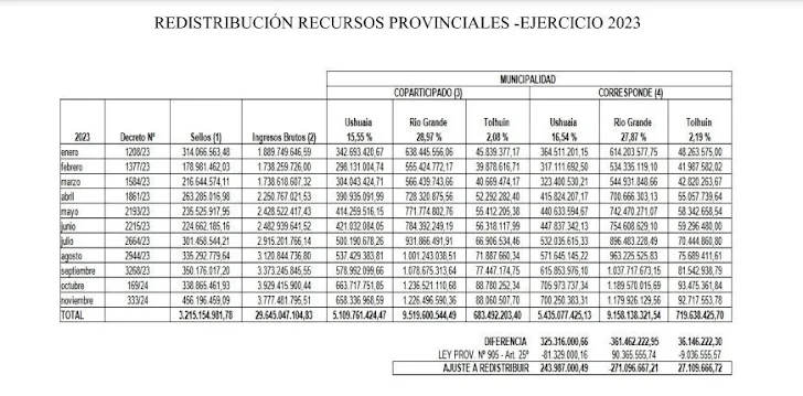 Menos plata para Grande y más para Ushuaia: la capital recibió $ 202 millones que tenia pendiente de coparticipación. Menos plata para Grande y más para Ushuaia: la capital recibió $ 202 millones que tenia pendiente de coparticipación.