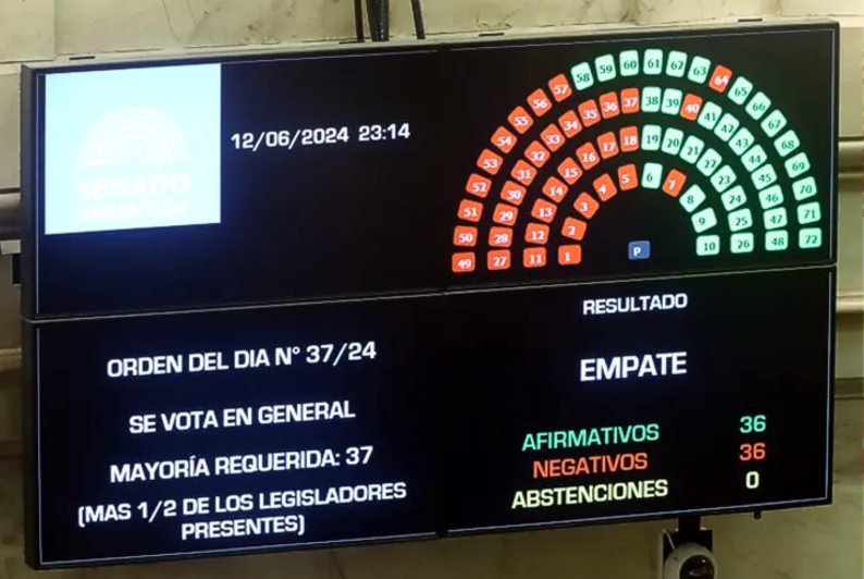 36 a 36: Con el desempate de Villarruel, quedó aprobada en general la ley de Bases en el Senado