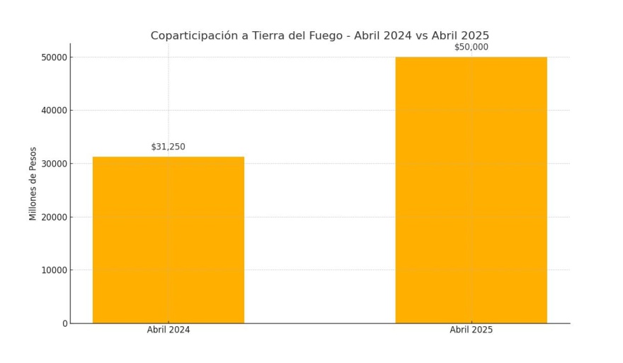 Tierra del Fuego recibió un 8,4% más de coparticipación, 50 mil millones de pesos en abril Tierra del Fuego recibió un 8,4% más de coparticipación, 50 mil millones de pesos en abril