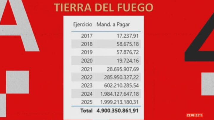 ESCÁNDALO SUIZO ARGENTINA: CASI $5.000 MILLONES FACTURADOS EN TIERRA DEL FUEGO