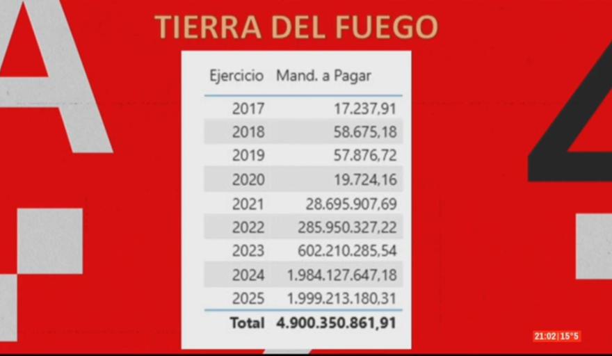 ESCÁNDALO SUIZO ARGENTINA: CASI $5.000 MILLONES FACTURADOS EN TIERRA DEL FUEGO ESCÁNDALO SUIZO ARGENTINA: CASI $5.000 MILLONES FACTURADOS EN TIERRA DEL FUEGO